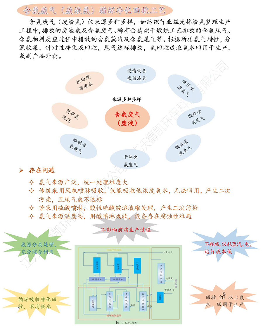 纺织行业—丝光棉氨废气循环脱氨回收工艺_1.jpg