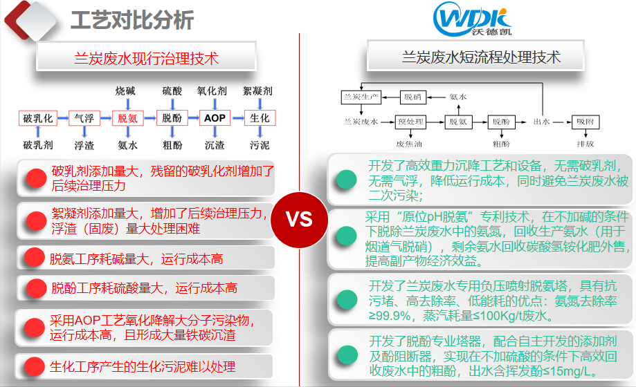 兰炭废水