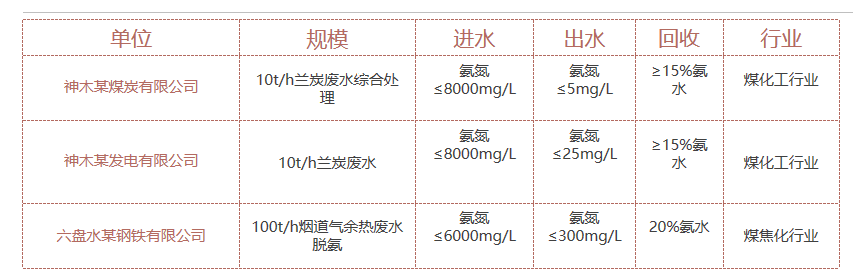 兰炭废水